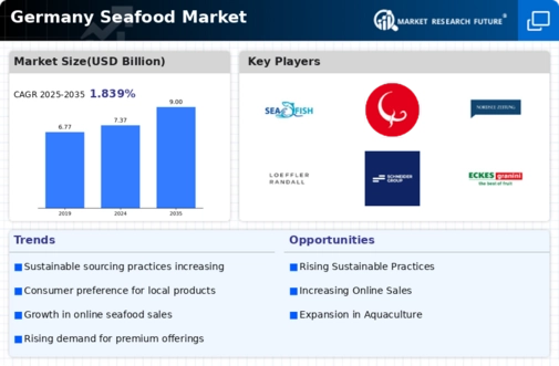 Germany Seafood Market Infographic