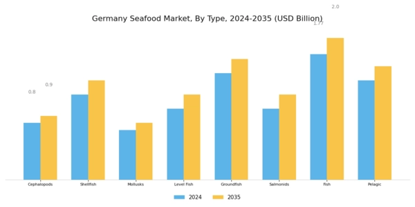 Germany Seafood Market Segment Image 0