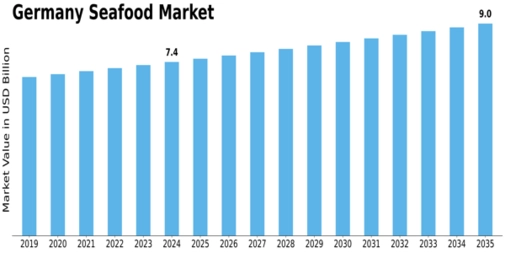Germany Seafood Market Size