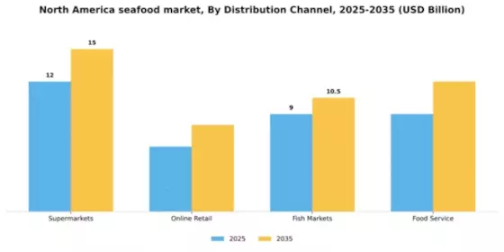 North America Seafood Market Segment Image 0
