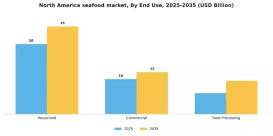 North America Seafood Market Segment Image 1