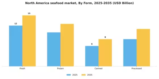 North America Seafood Market Segment Image 2