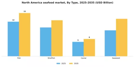 North America Seafood Market Segment Image 3