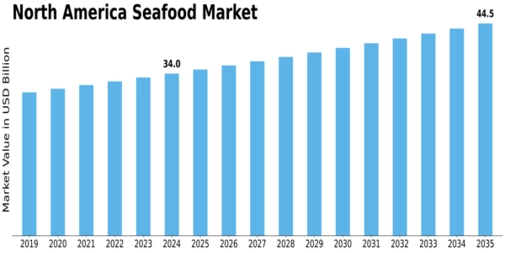 North America Seafood Market Size