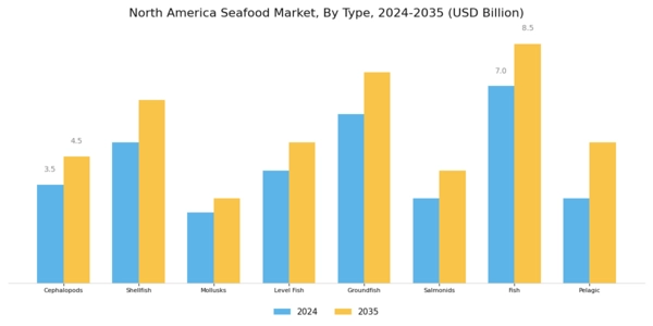 North America Seafood Market Segment Image 0