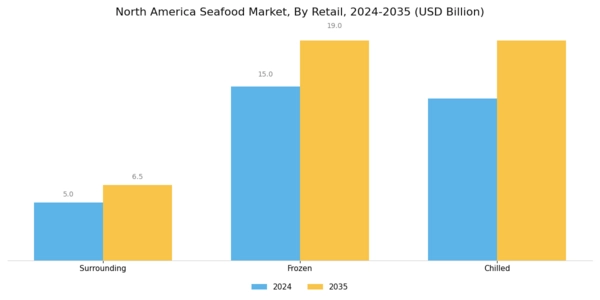 North America Seafood Market Segment Image 1