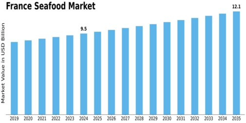France Seafood Market Size