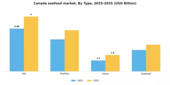 Canada Seafood Market Segment Image 3