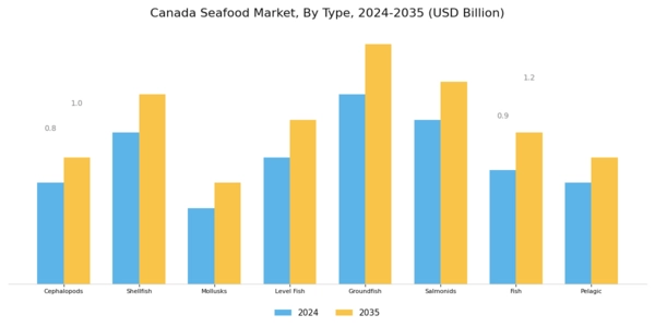 Canada Seafood Market Segment Image 0