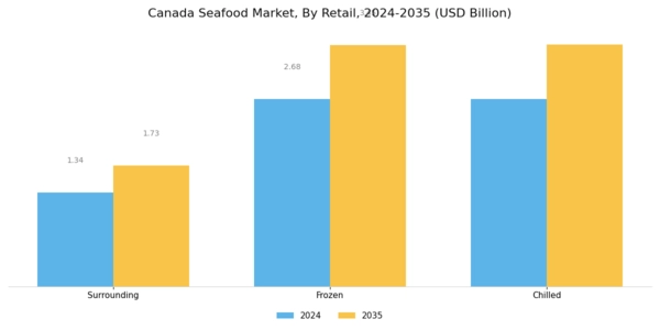 Canada Seafood Market Segment Image 1