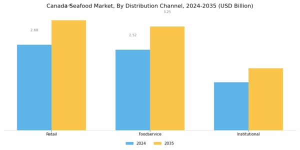 Canada Seafood Market Segment Image 2