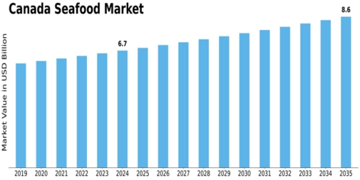 Canada Seafood Market Size