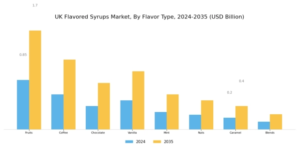 UK Flavored Syrups Market Segment Image 0