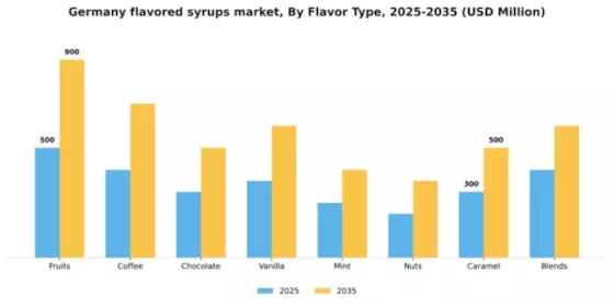 Germany Flavored Syrups Market Segment Image 2