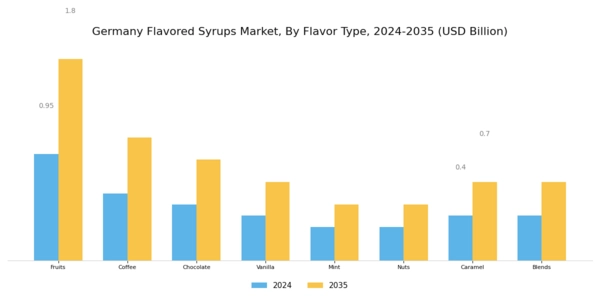 Germany Flavored Syrups Market Segment Image 0