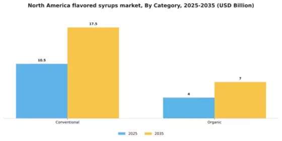 North America Flavored Syrups Market Segment Image 0