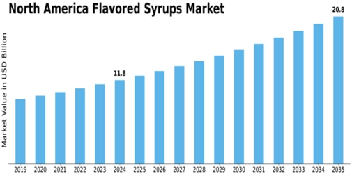 North America Flavored Syrups Market Size