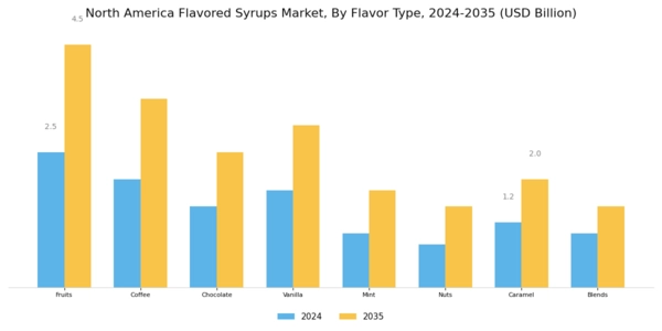 North America Flavored Syrups Market Segment Image 0
