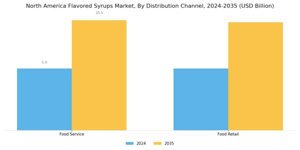 North America Flavored Syrups Market Segment Image 2