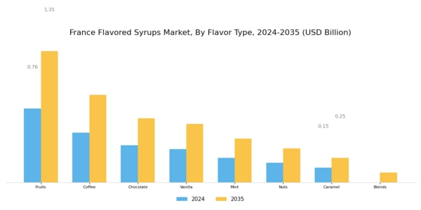 France Flavored Syrups Market Segment Image 0