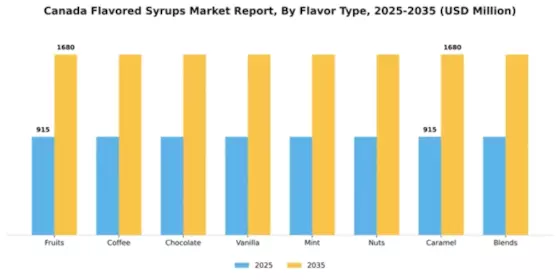 Canada Flavored Syrups Market Segment Image 2