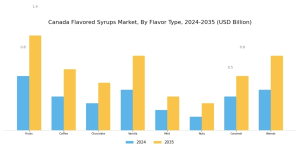 Canada Flavored Syrups Market Segment Image 0