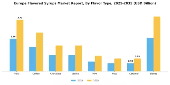 Europe Flavored Syrups Market Segment Image 2