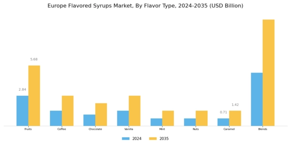 Europe Flavored Syrups Market Segment Image 0