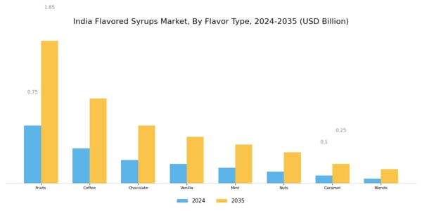 India Flavored Syrups Market Segment Image 0