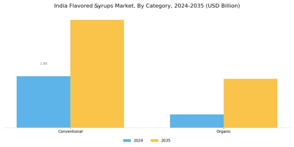 India Flavored Syrups Market Segment Image 1