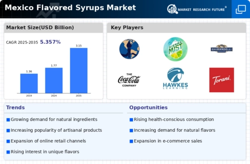 Mexico Flavored Syrups Market Infographic