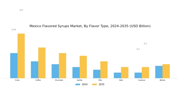 Mexico Flavored Syrups Market Segment Image 0