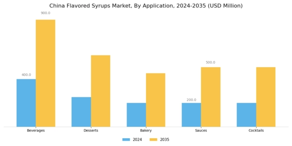 China Flavored Syrups Market Segment Image 0