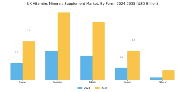 UK Vitamins Minerals Supplement Market Segment Image 1