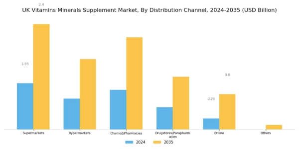 UK Vitamins Minerals Supplement Market Segment Image 4