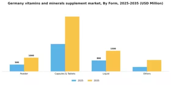 Germany Vitamins Minerals Supplement Market Segment Image 3