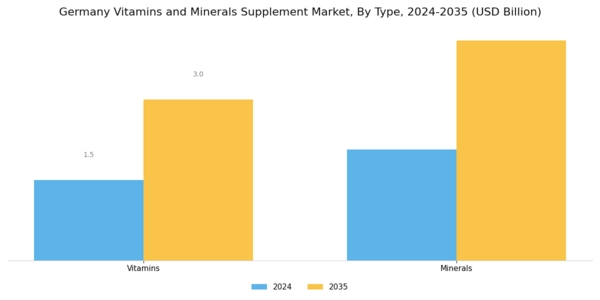 Germany Vitamins Minerals Supplement Market Segment Image 0