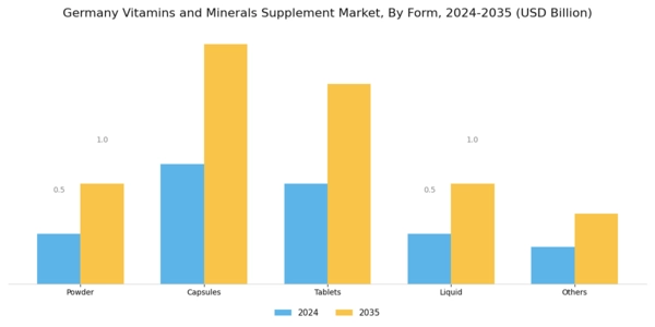 Germany Vitamins Minerals Supplement Market Segment Image 1