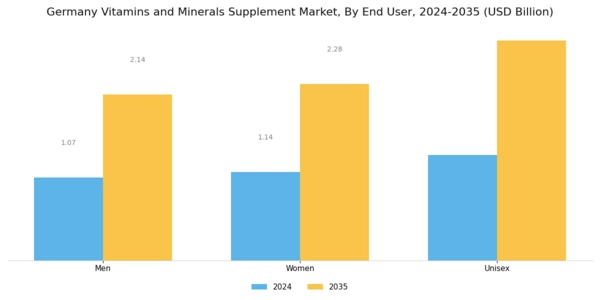 Germany Vitamins Minerals Supplement Market Segment Image 2