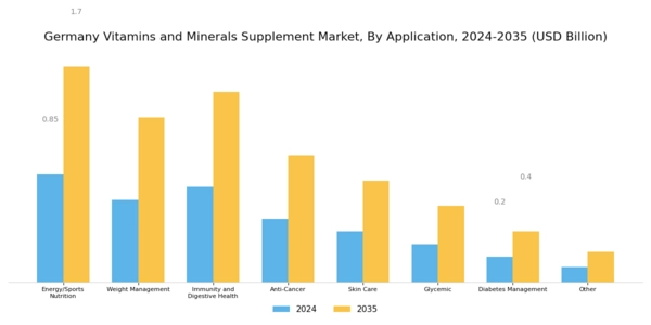 Germany Vitamins Minerals Supplement Market Segment Image 3