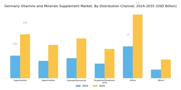 Germany Vitamins Minerals Supplement Market Segment Image 4