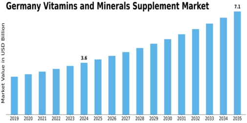 Germany Vitamins Minerals Supplement Market Size