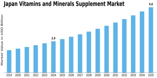 Japan Vitamins Minerals Supplement Market Size