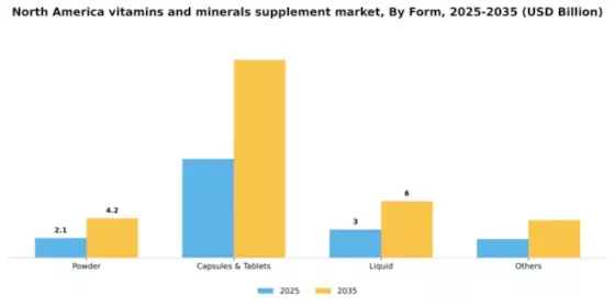 North America Vitamins Minerals Supplement Market Segment Image 3