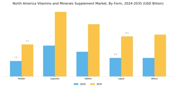 North America Vitamins Minerals Supplement Market Segment Image 1