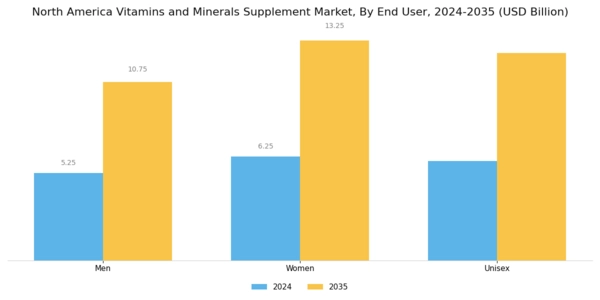 North America Vitamins Minerals Supplement Market Segment Image 2