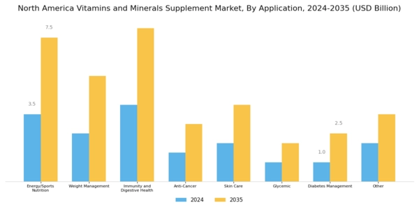 North America Vitamins Minerals Supplement Market Segment Image 3