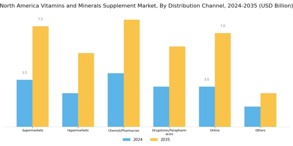 North America Vitamins Minerals Supplement Market Segment Image 4