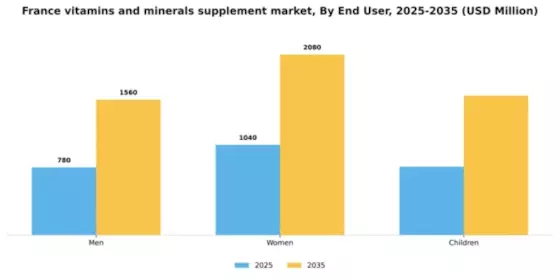 France Vitamins Minerals Supplement Market Segment Image 2