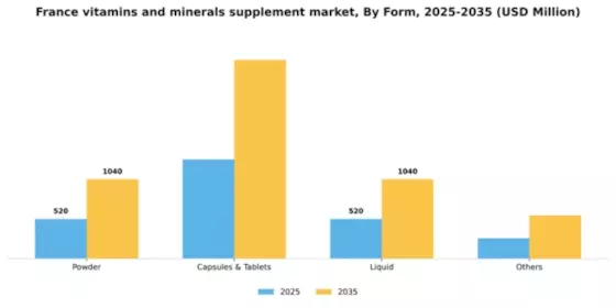 France Vitamins Minerals Supplement Market Segment Image 3